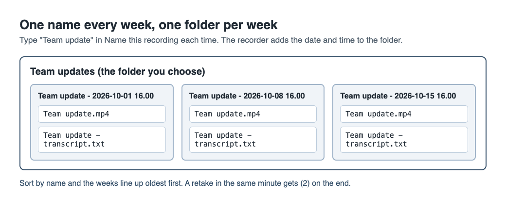 Diagram of a Team updates folder holding one dated folder per week, each with an MP4 and a transcript file