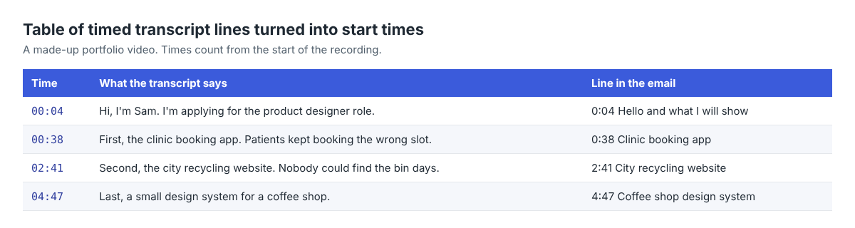 Table of four made-up timed transcript lines from a design portfolio video beside the start times written into the email to the hiring manager