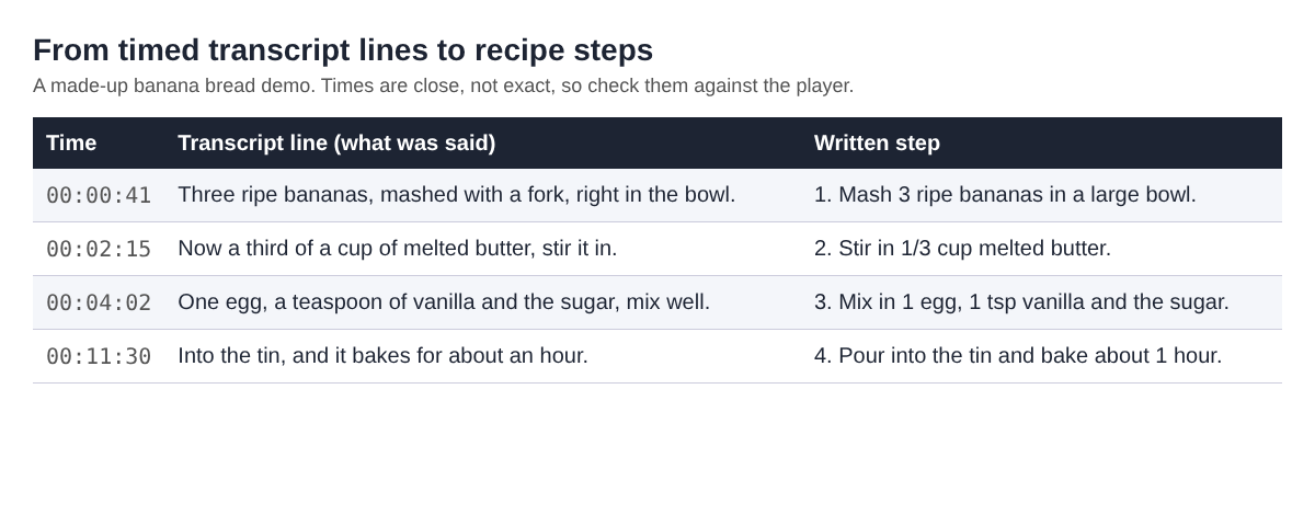 Table of four made-up timed transcript lines from a banana bread demo beside the written recipe steps taken from them